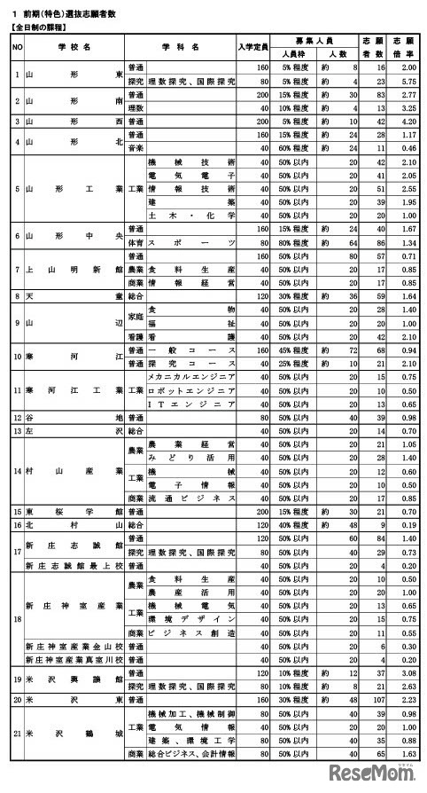 令和8年度 山形県公立高等学校入学者選抜前期（特色）選抜学科別志願状況（全日制）