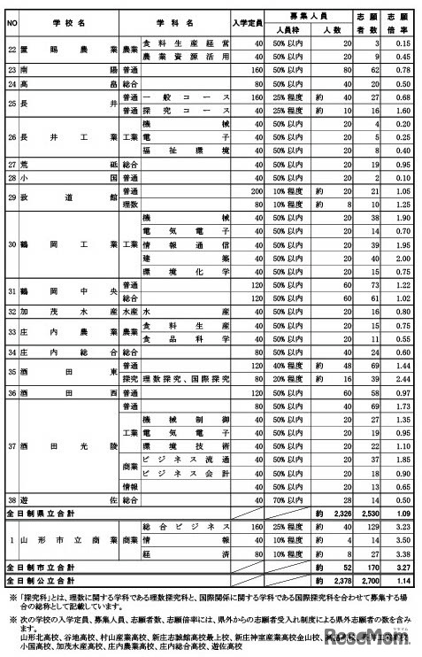 令和8年度 山形県公立高等学校入学者選抜前期（特色）選抜学科別志願状況（全日制）