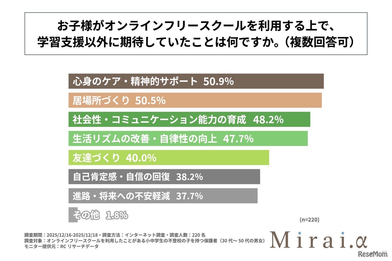 オンラインフリースクールを利用するうえで、学習支援以外に期待していたことは何か