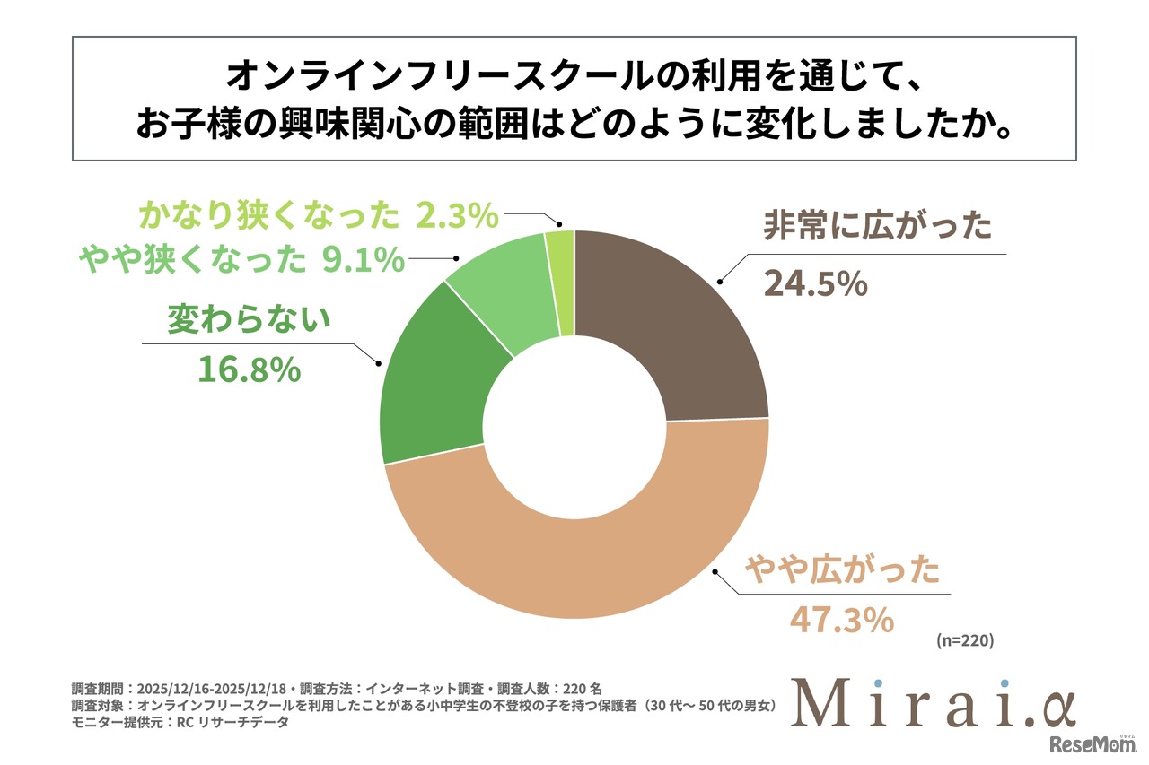 オンラインフリースクールの利用を通じて子供の興味関心の範囲はどのように変化したか
