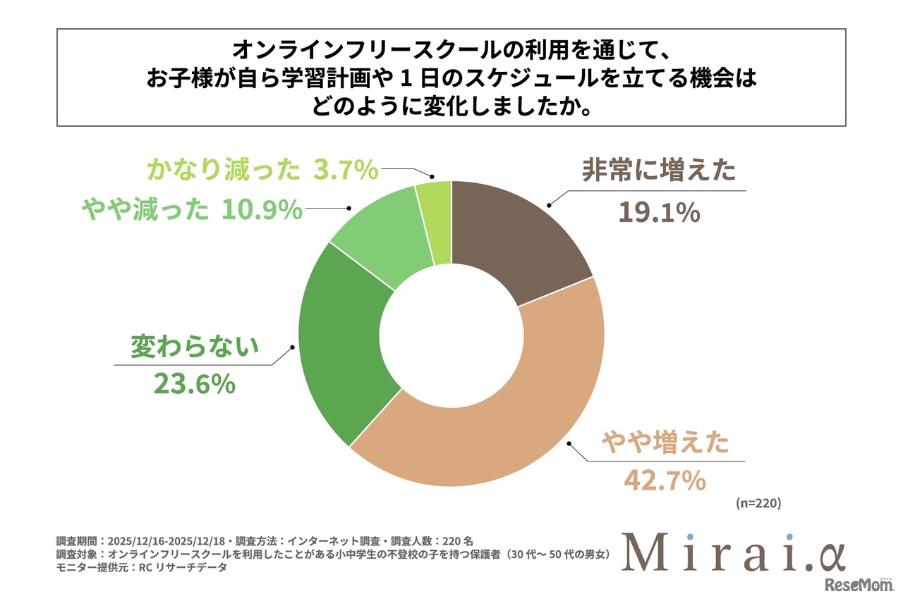 オンラインフリースクールの利用を通じて子供が自ら学習計画や1日のスケジュールを立てる場合はどのように変化したか