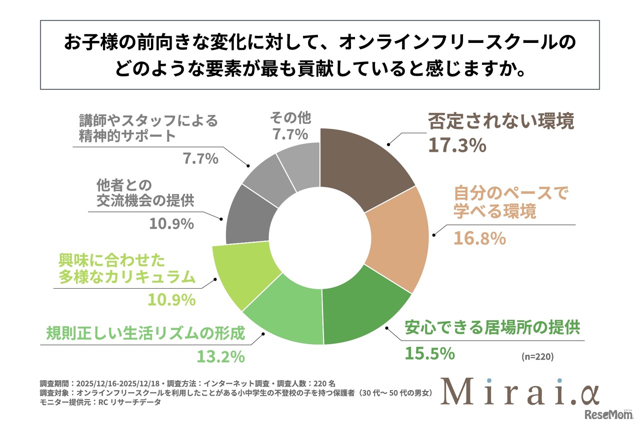 子供の前向きな変化に対して、オンラインフリースクールのどのような要素がもっとも貢献していると感じるか