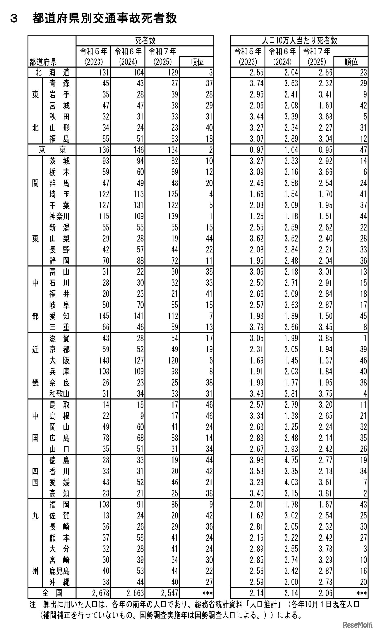 都道府県別交通事故死者数