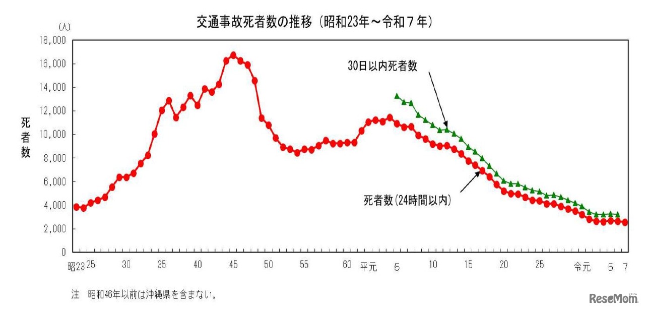 交通事故死者数の推移