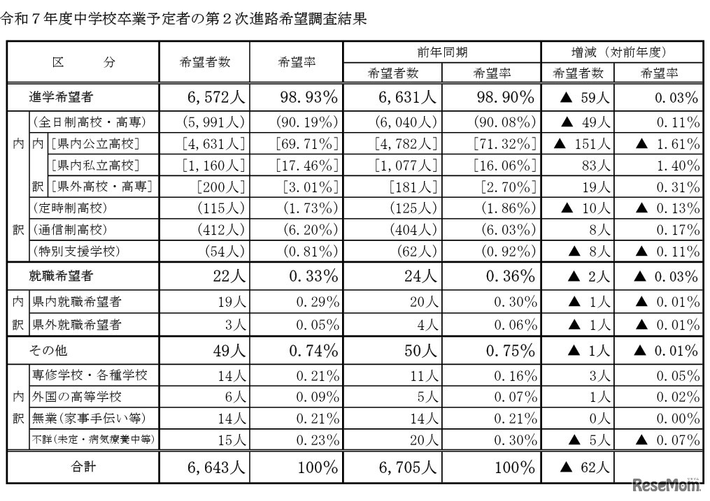 山梨県、令和7年度中学校卒業予定者の第2次進路希望調査結果
