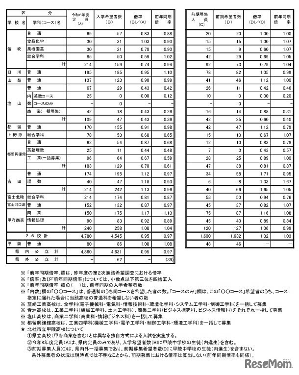令和7年度中学校卒業予定者の第2次進路希望調査（2025年12月10日基準日）全日制公立高校希望者