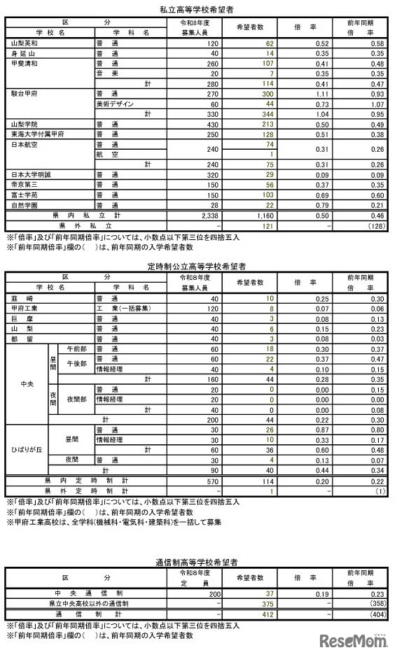 令和7年度中学校卒業予定者の第2次進路希望調査（2025年12月10日基準日）私立高校・定時制公立高校・通信制高校