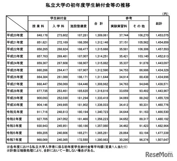 私立大学の初年度学生納付金等の推移