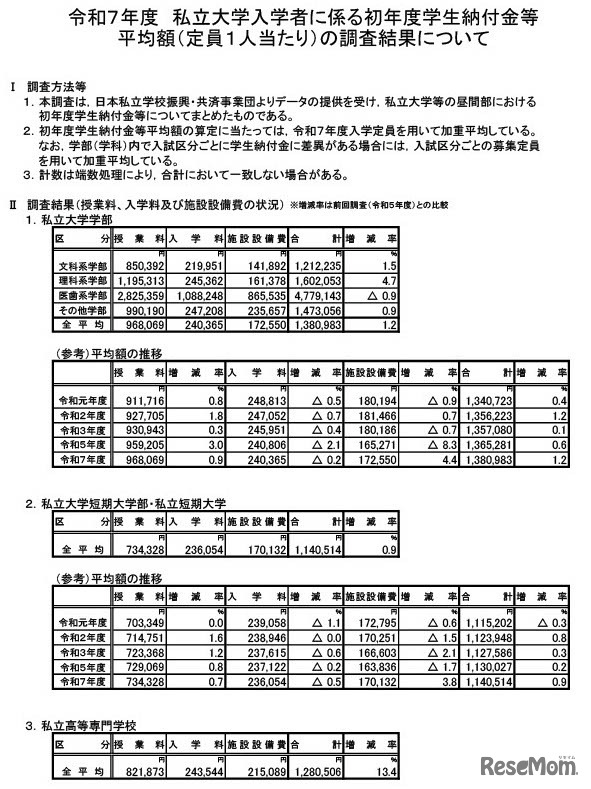 令和7年度　私立大学入学者に係る初年度学生納付金等平均額（定員1人あたり）の調査結果について