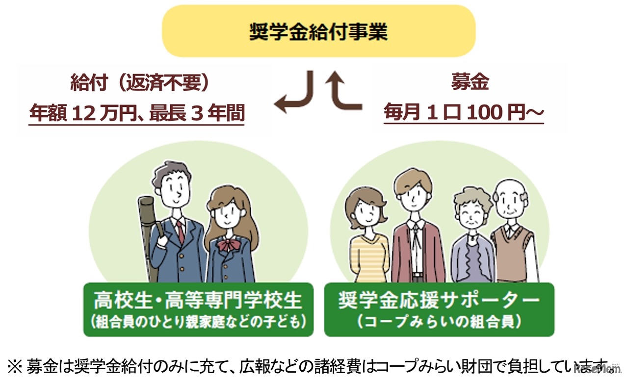 奨学金給付事業の仕組み