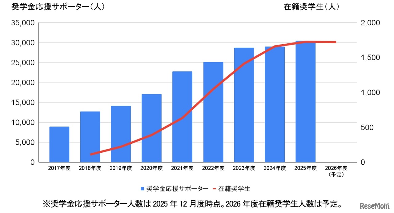 奨学金応援サポーター数および奨学生数の推移