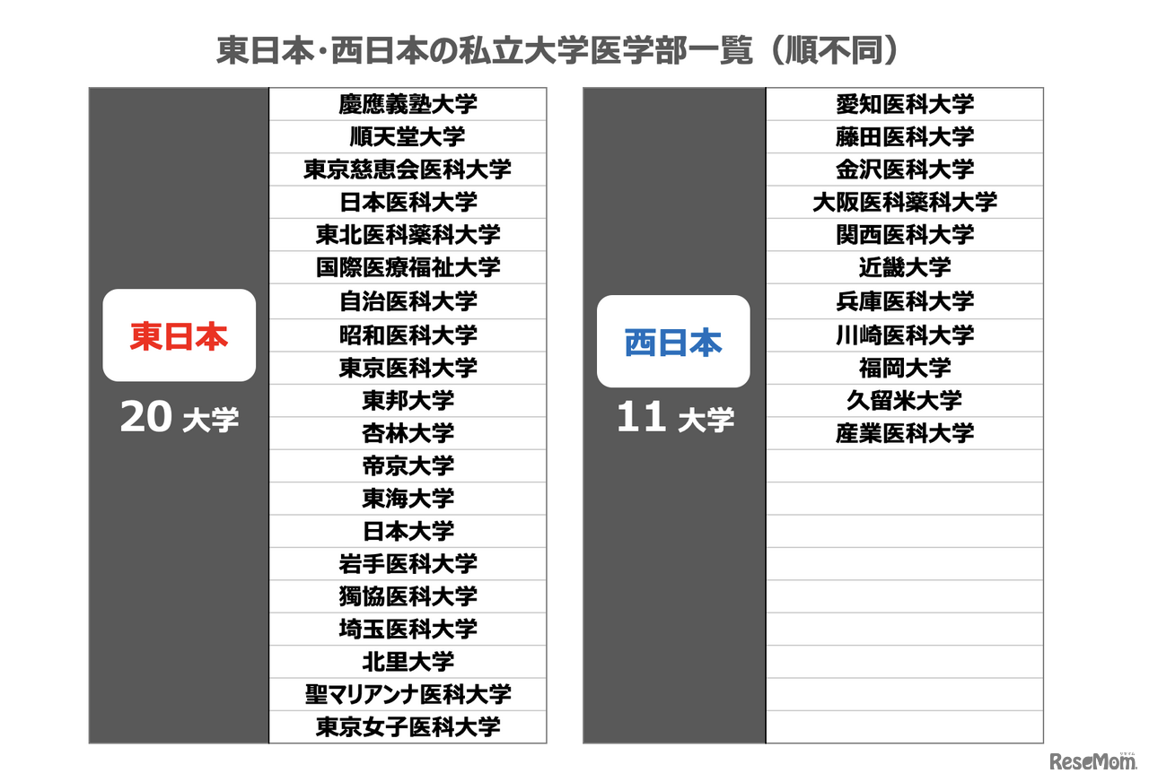 東日本・西日本の私立大学医学部一覧