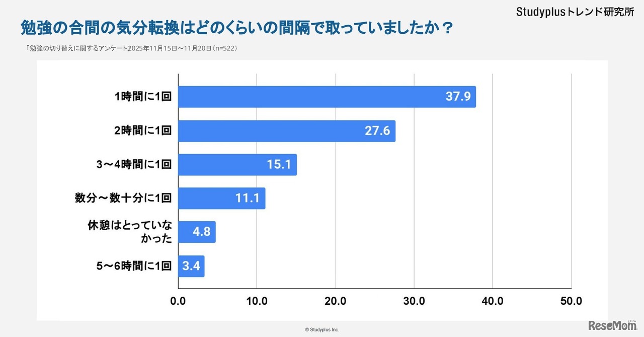 勉強の合間の気分転換はどのくらいの間隔で取っていましたか？