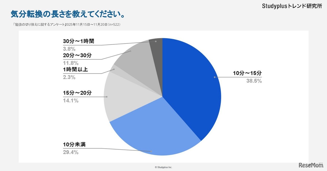 気分転換の長さを教えてください
