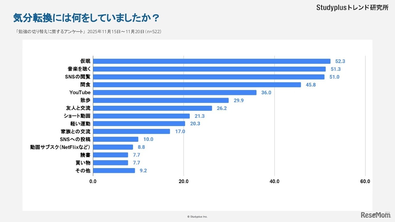 気分転換には何をしていましたか？