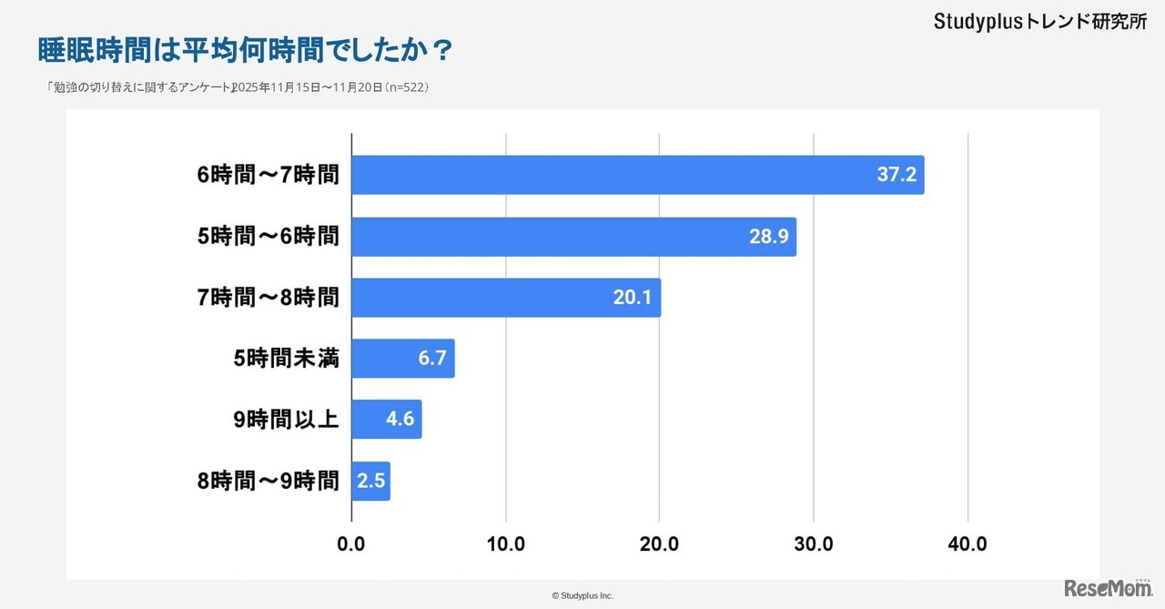 睡眠時間は平均何時間でしたか？