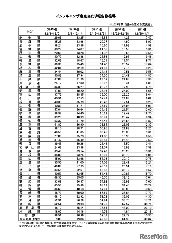 インフルエンザ定点あたり報告数推移