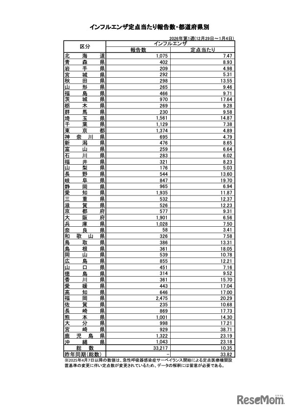 インフルエンザ定点あたり報告数・都道府県別