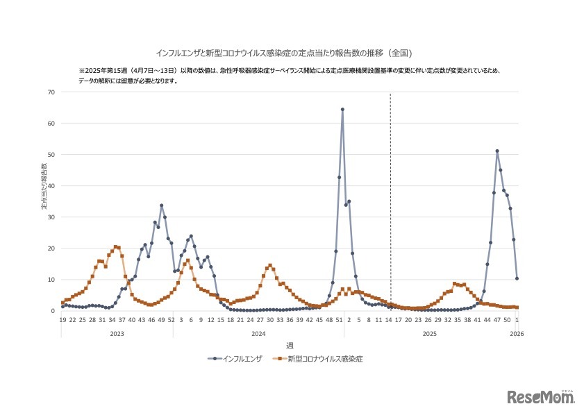 インフルエンザと新型コロナウイルス感染症の定点当たり報告数の推移（全国）