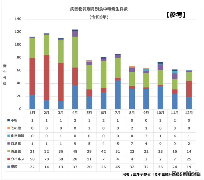 食中毒発生件数令和6年
