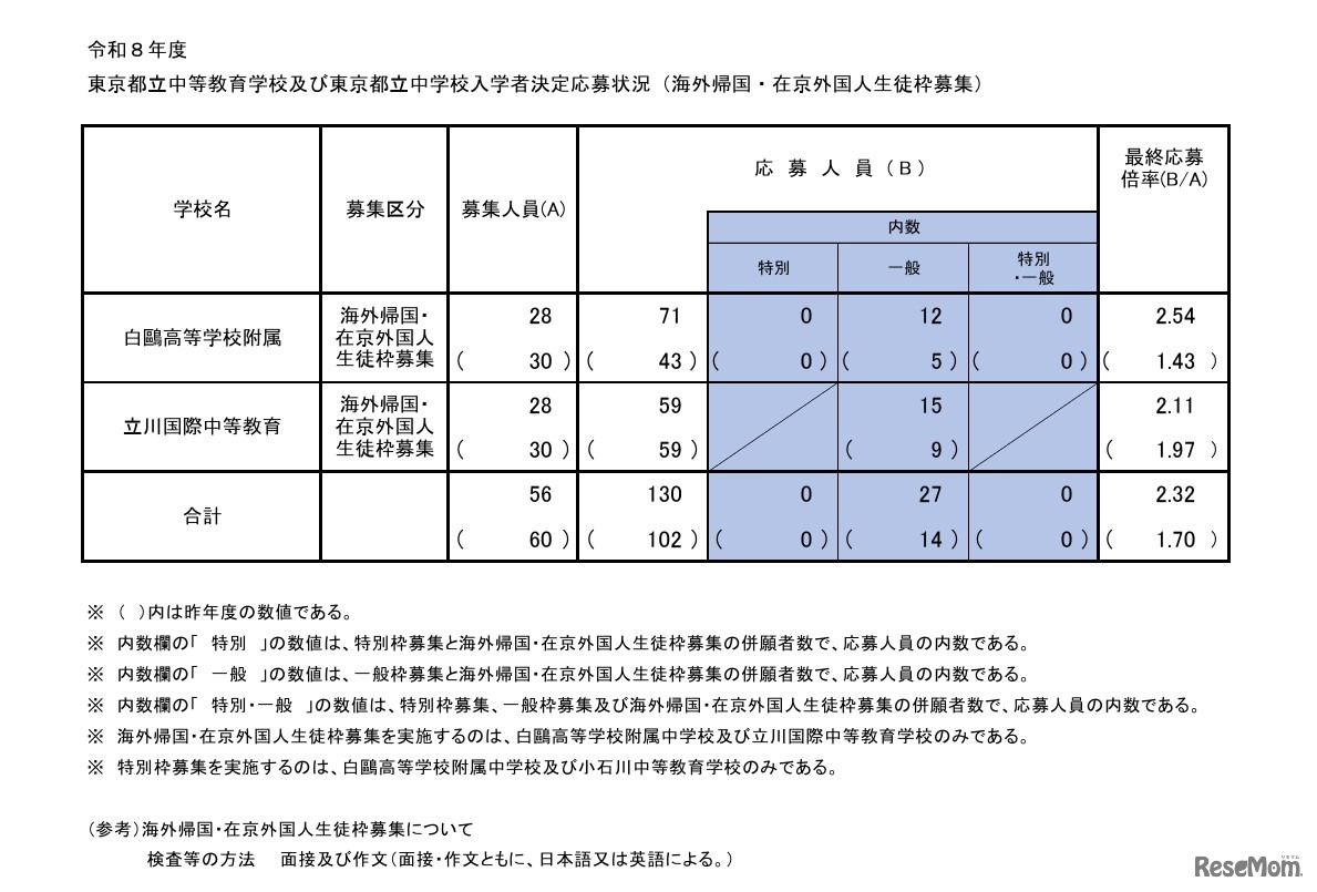 海外帰国・在京外国人生徒枠募集の応募状況