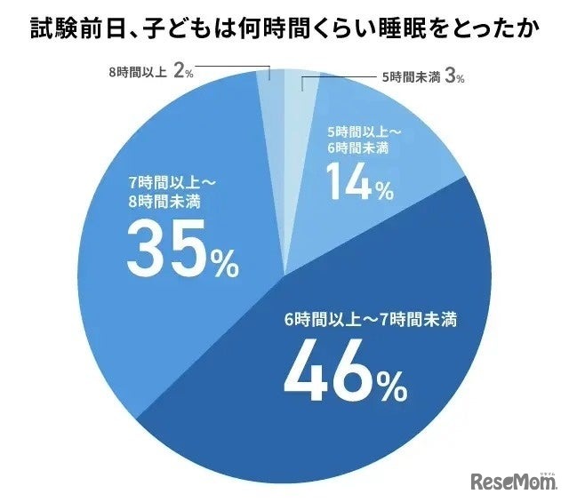 試験前日の睡眠時間