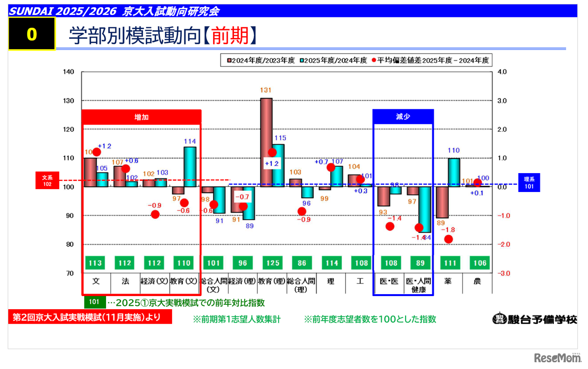 【大学受験2026】京大人気がノーベル賞効果で加速！駿台データが示す「合格への勝機」