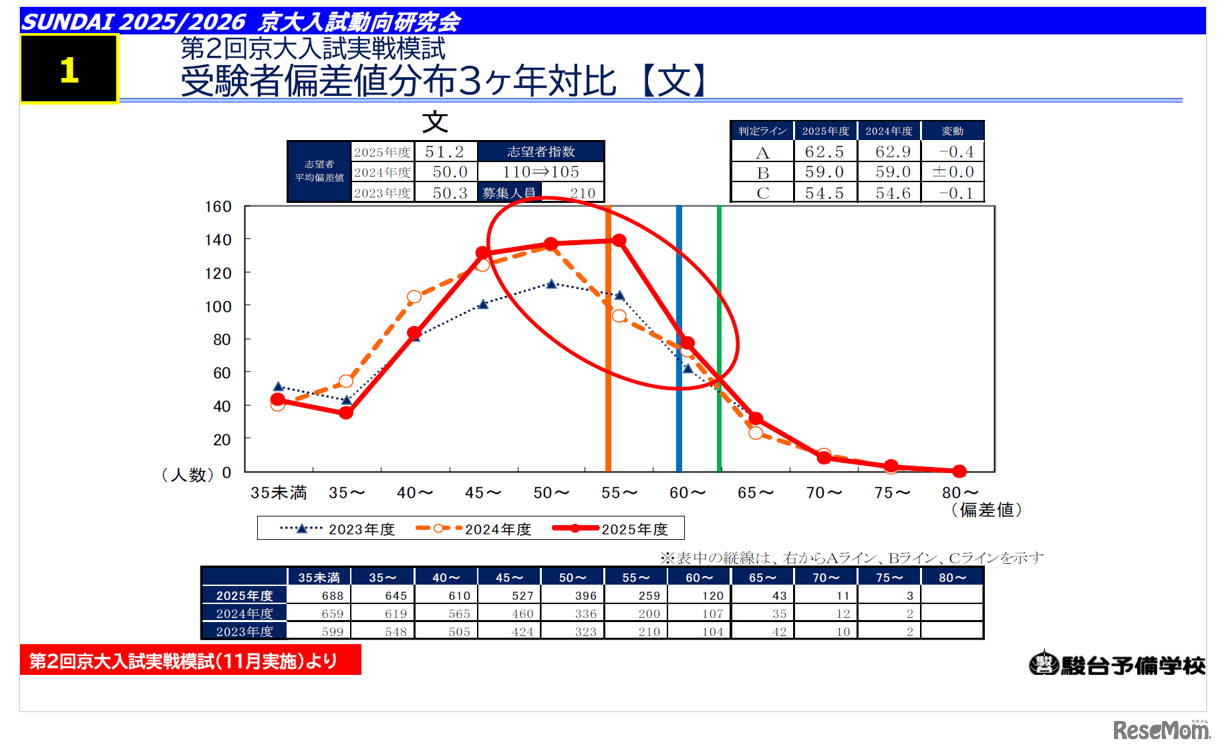 【大学受験2026】京大人気がノーベル賞効果で加速！駿台データが示す「合格への勝機」