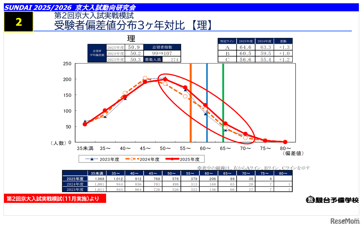 【大学受験2026】京大人気がノーベル賞効果で加速！駿台データが示す「合格への勝機」