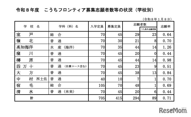 令和8年度こうちフロンティア募集志願者数等の状況（学校別）