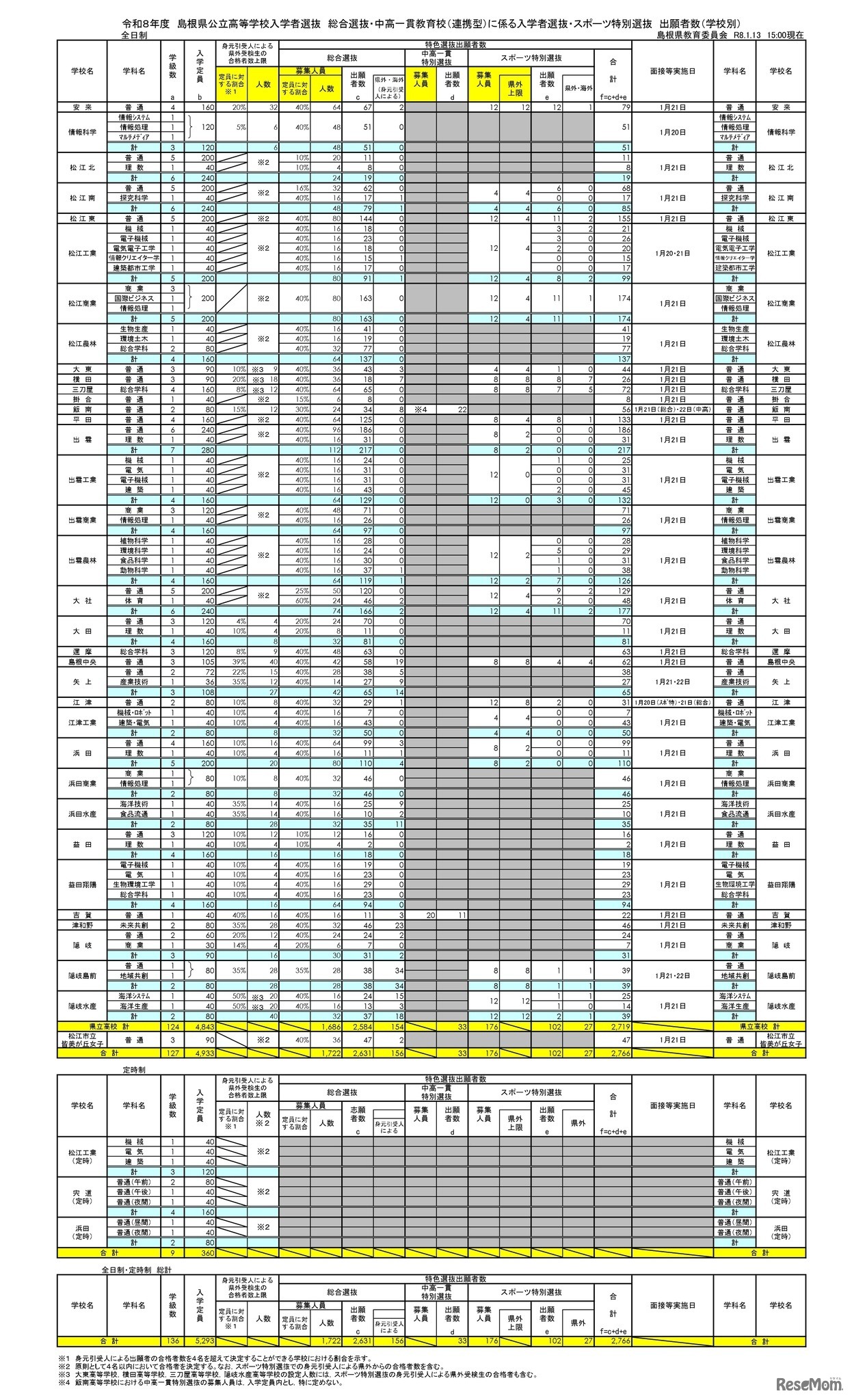 令和8年度島根県公立高等学校入学者選抜 総合選抜・中高一貫教育校（連携型）に係る入学者選抜・スポーツ特別選抜出願者数（学校別）
