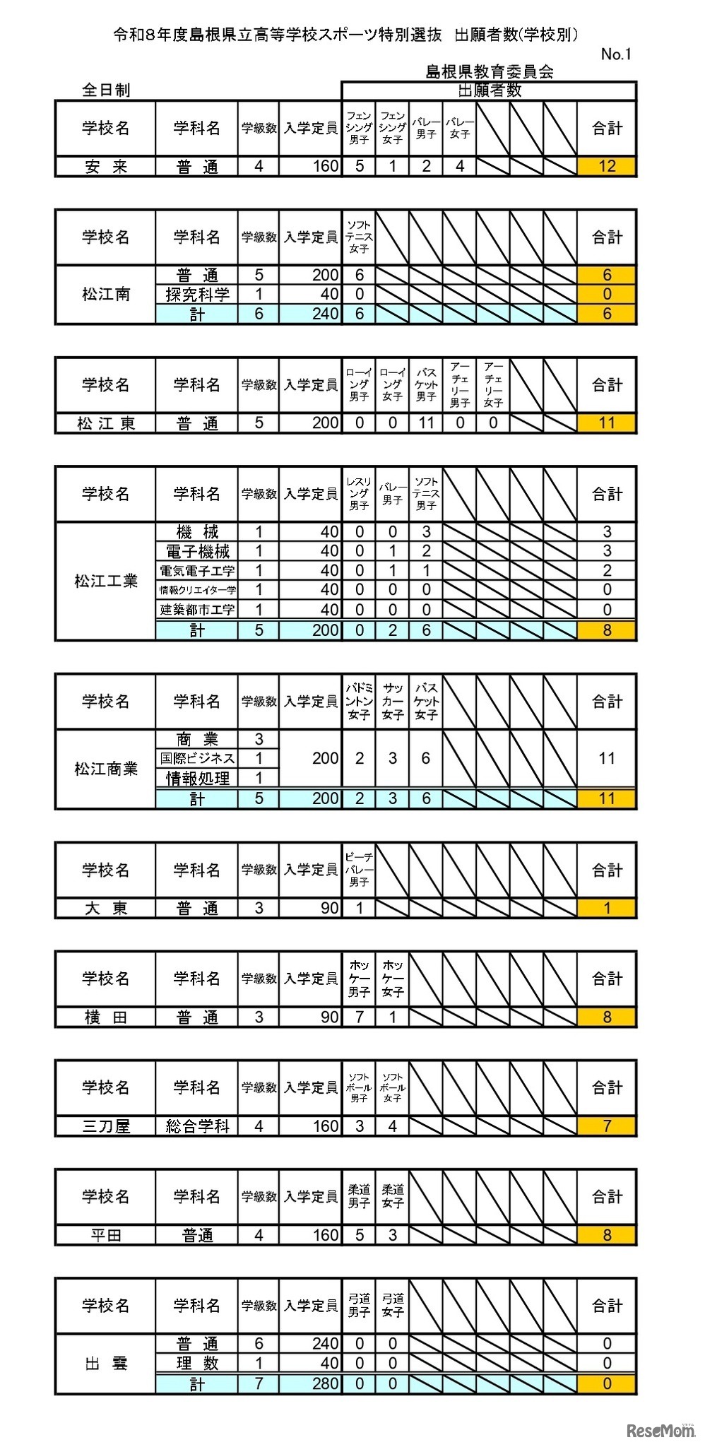 令和8年度島根県立高等学校スポーツ特別選抜 出願者数(学校別）