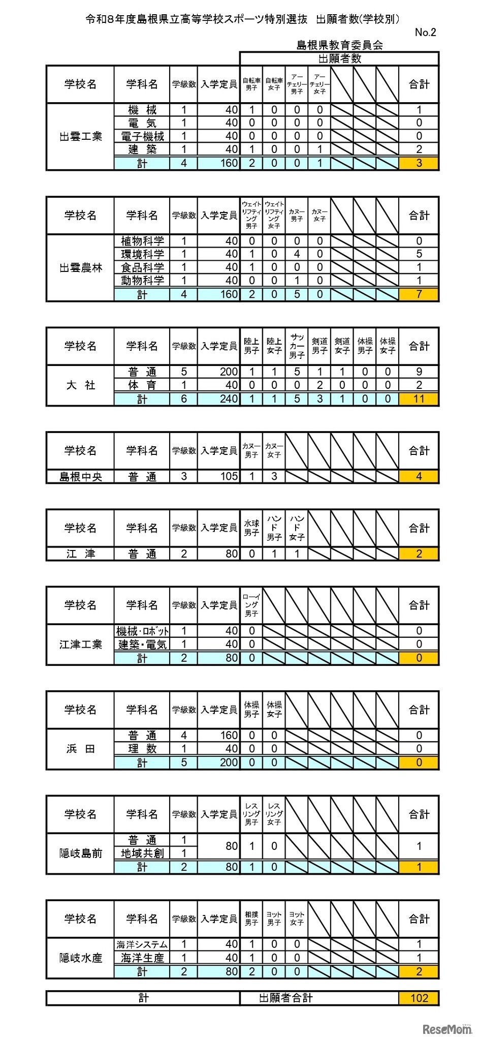 令和8年度島根県立高等学校スポーツ特別選抜 出願者数(学校別）