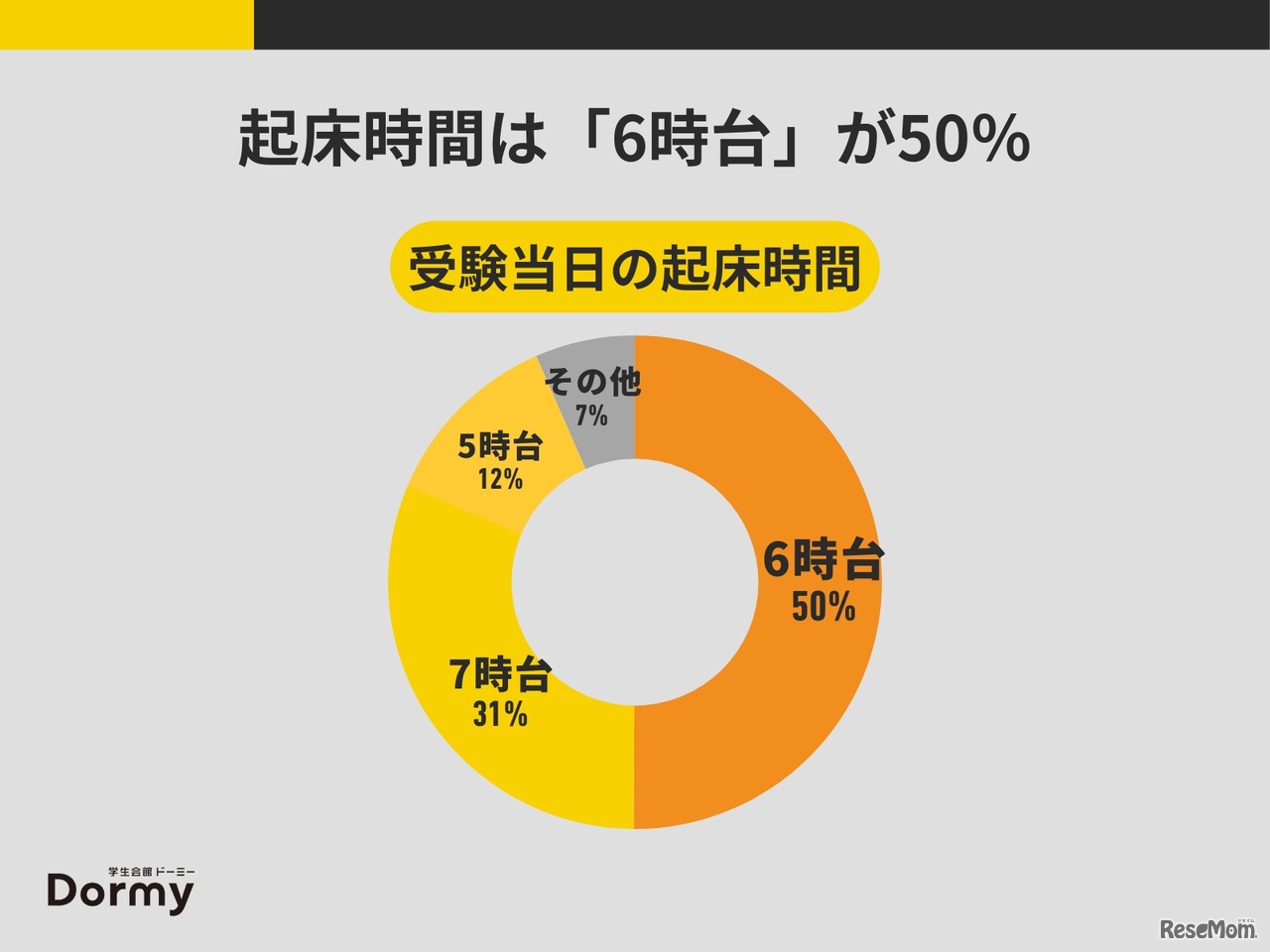 受験当日の起床時間
