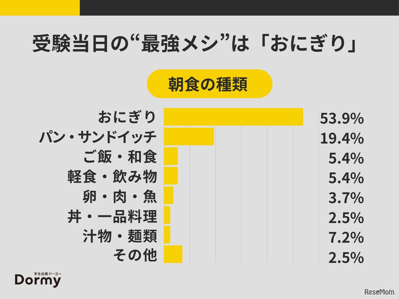 受験当日の朝食