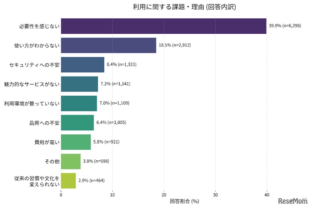生成AIを使用しない理由
