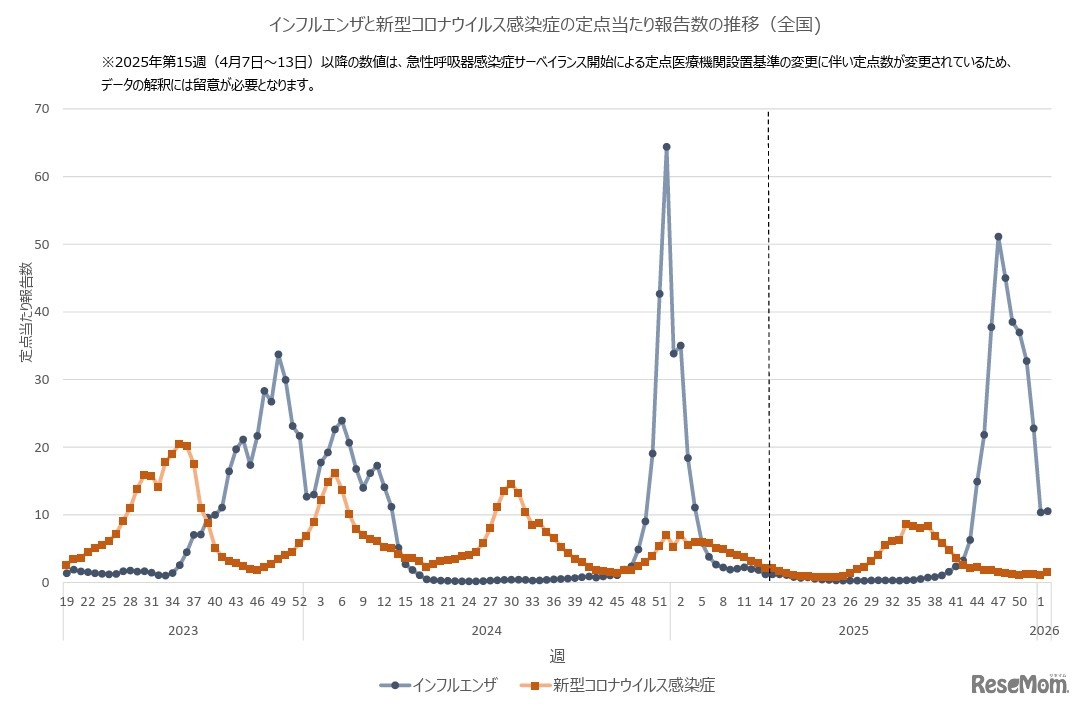 インフルエンザと新型コロナウイルス感染症の定点あたり報告数の推移（全国）