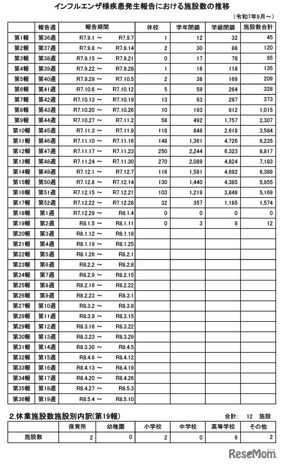 インフルエンザ様疾患発生報告における施設数の推移