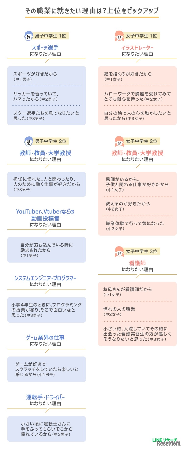 その職業に就きたい理由（中学生）