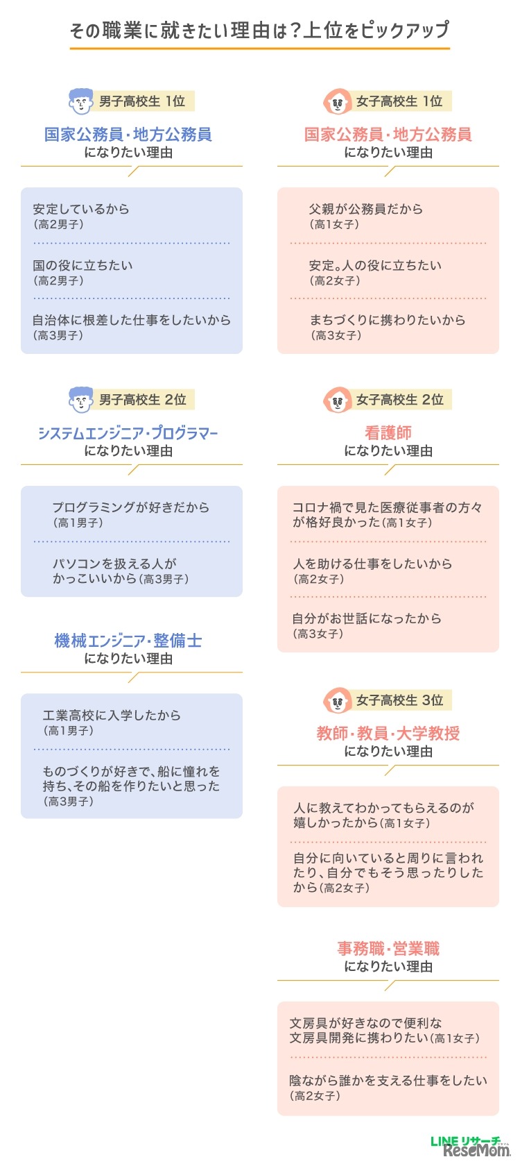その職業に就きたい理由（高校生）