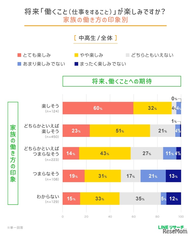 将来「働くこと（仕事をすること）」が楽しみか（家族の働き方の印象別）