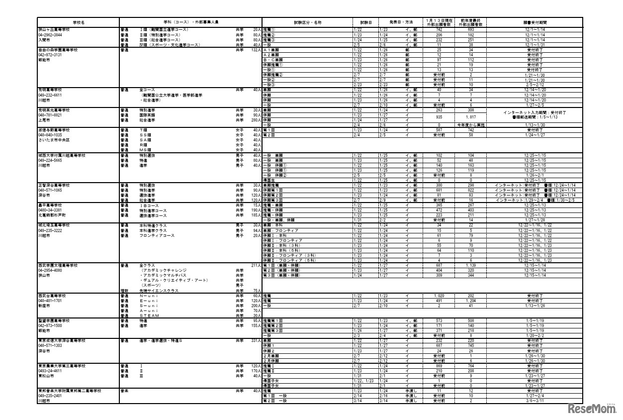 2026年度埼玉県私立高等学校入試応募状況（中間）