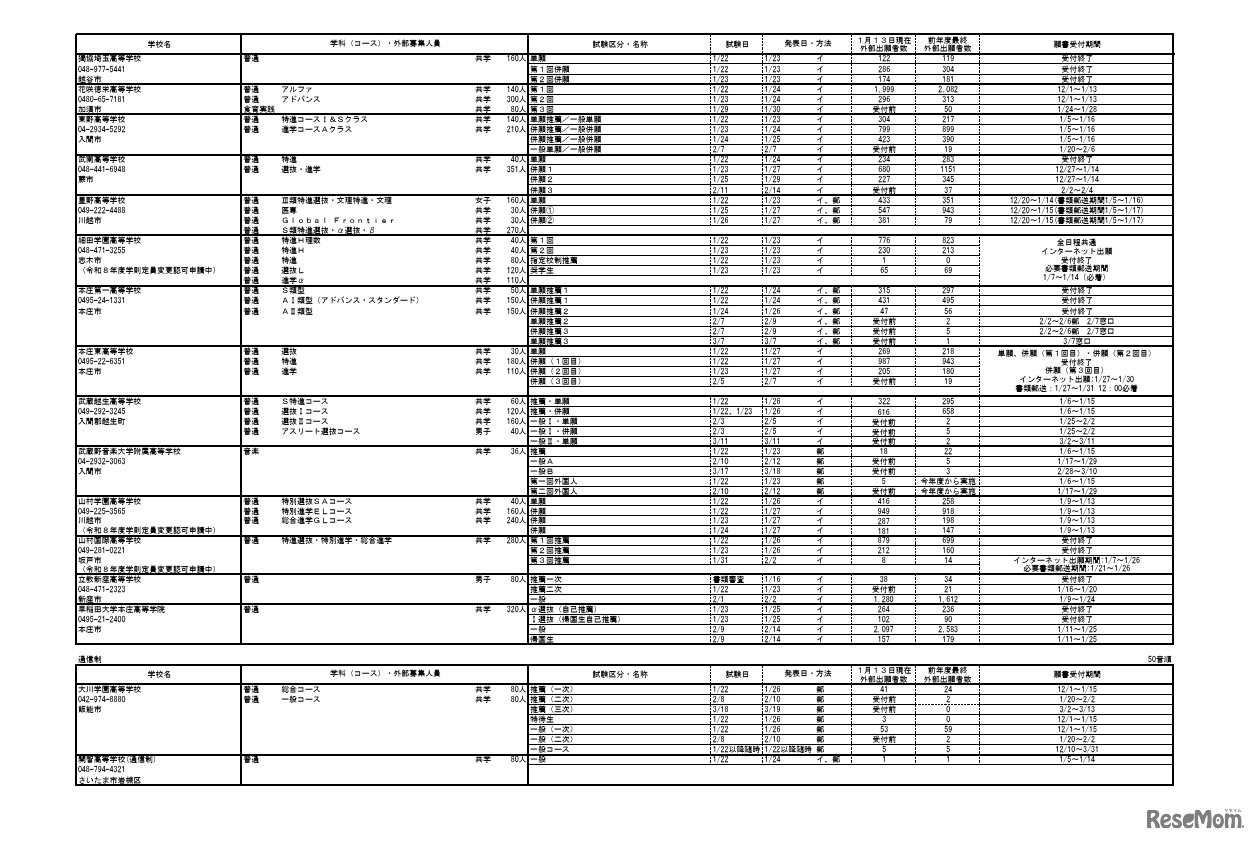 2026年度埼玉県私立高等学校入試応募状況（中間）