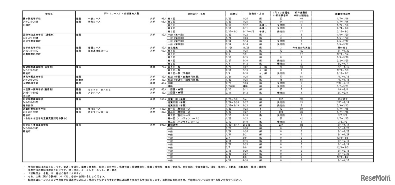 2026年度埼玉県私立高等学校入試応募状況（中間）