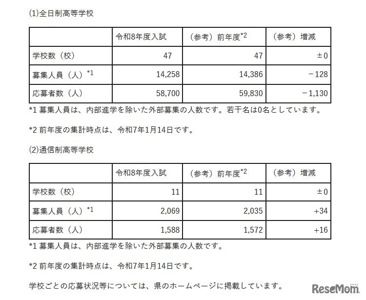 応募状況の概要