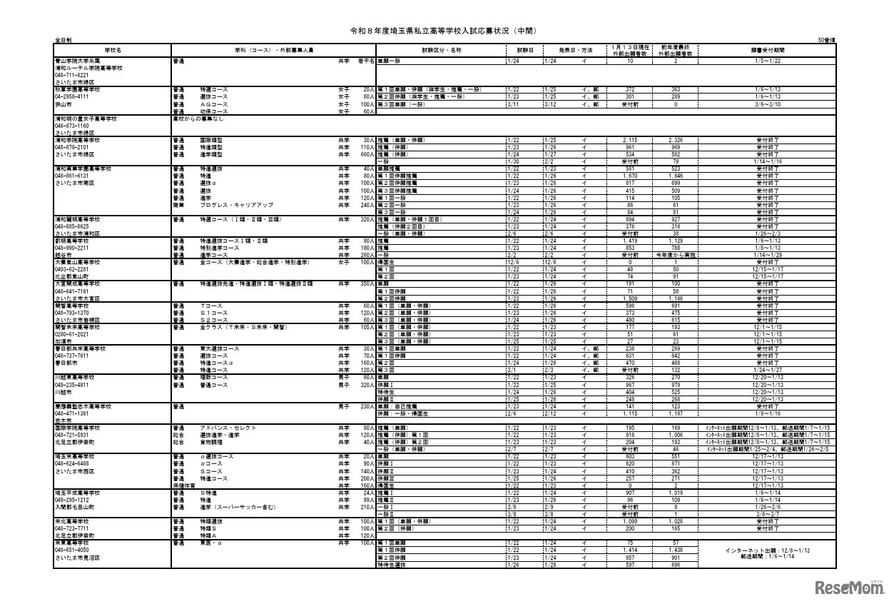 2026年度埼玉県私立高等学校入試応募状況（中間）