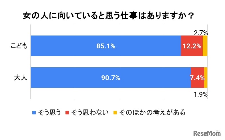 女の人に向いていると思う仕事はあるか