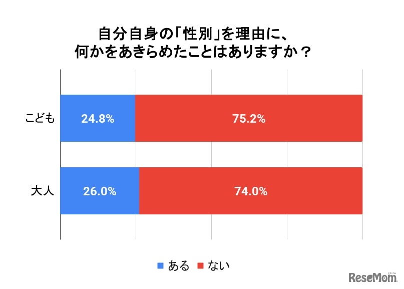 性別を理由に何かをあきらめたことはあるか