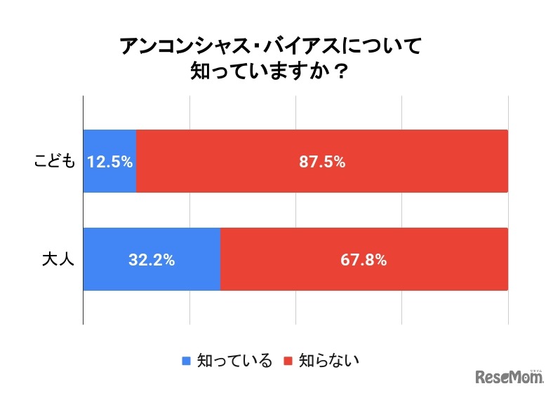 アンコンシャス・バイアス ウィークを知っているか