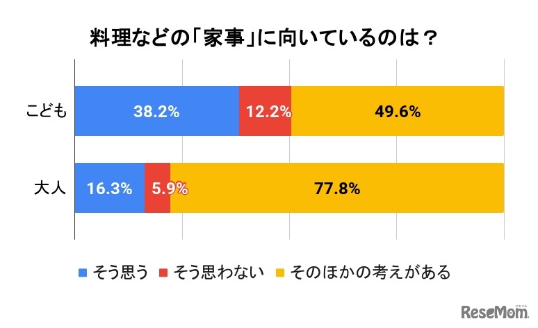 料理などの「家事」に向いているのは